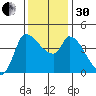Reynolds tide chart for Wednesday, November 30, 2022