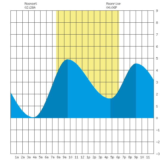 Reynolds tide chart for Thursday, November 3, 2022
