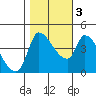 Reynolds tide chart for Thursday, November 3, 2022