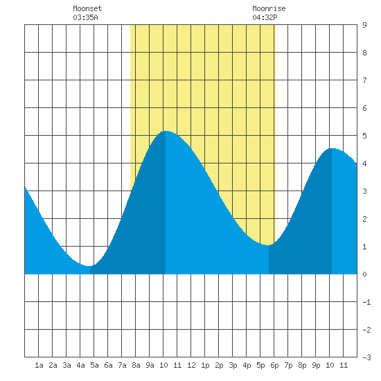 Reynolds tide chart for Friday, November 4, 2022