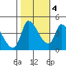 Reynolds tide chart for Friday, November 4, 2022
