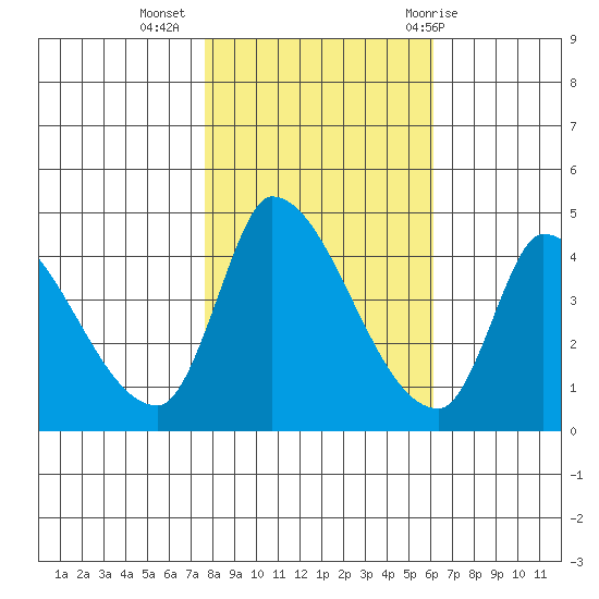 Reynolds tide chart for Saturday, November 5, 2022