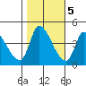 Reynolds tide chart for Saturday, November 5, 2022