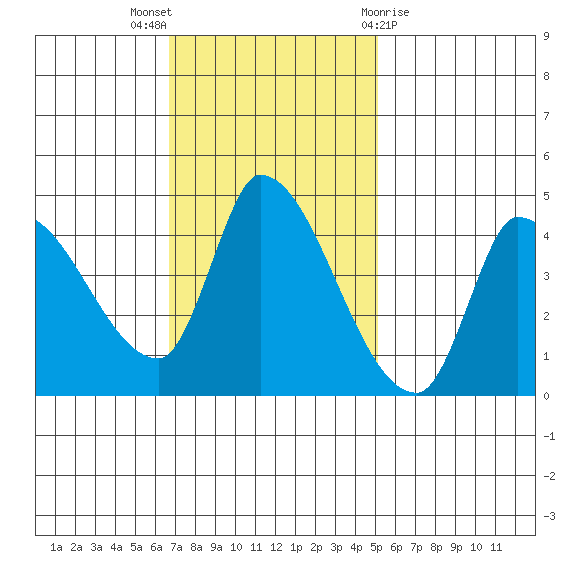 Reynolds tide chart for Sunday, November 6, 2022