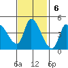 Reynolds tide chart for Sunday, November 6, 2022