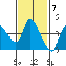 Reynolds tide chart for Monday, November 7, 2022
