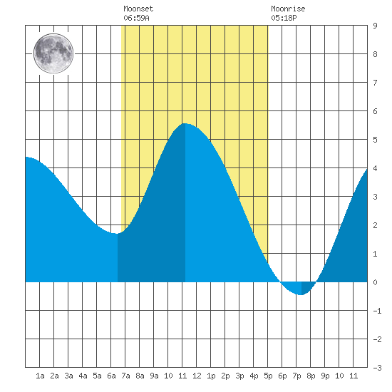 Reynolds tide chart for Tuesday, November 8, 2022