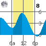 Reynolds tide chart for Tuesday, November 8, 2022