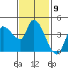 Reynolds tide chart for Wednesday, November 9, 2022