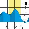 Reynolds tide chart for Saturday, December 10, 2022