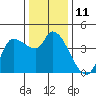 Reynolds tide chart for Sunday, December 11, 2022