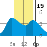 Reynolds tide chart for Thursday, December 15, 2022