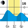Reynolds tide chart for Friday, December 16, 2022