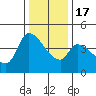 Reynolds tide chart for Saturday, December 17, 2022