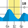 Reynolds tide chart for Sunday, December 18, 2022
