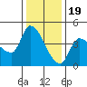 Reynolds tide chart for Monday, December 19, 2022