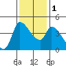Reynolds tide chart for Thursday, December 1, 2022