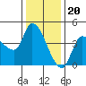 Reynolds tide chart for Tuesday, December 20, 2022