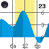 Reynolds tide chart for Friday, December 23, 2022