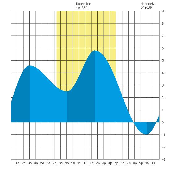 Reynolds tide chart for Monday, December 26, 2022