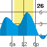 Reynolds tide chart for Monday, December 26, 2022