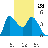 Reynolds tide chart for Wednesday, December 28, 2022