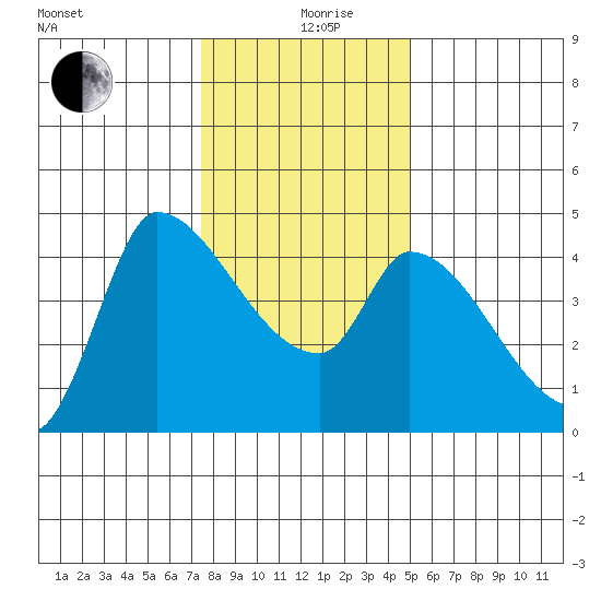 Reynolds tide chart for Thursday, December 29, 2022