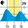 Reynolds tide chart for Thursday, December 29, 2022