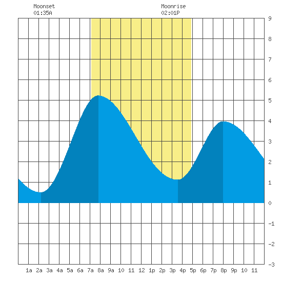 Reynolds tide chart for Friday, December 2, 2022