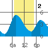 Reynolds tide chart for Friday, December 2, 2022