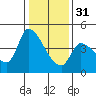 Reynolds tide chart for Saturday, December 31, 2022