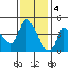 Reynolds tide chart for Sunday, December 4, 2022
