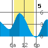 Reynolds tide chart for Monday, December 5, 2022