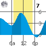 Reynolds tide chart for Wednesday, December 7, 2022