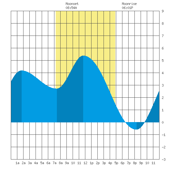 Reynolds tide chart for Friday, December 9, 2022
