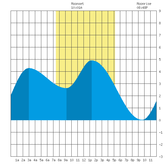 Reynolds tide chart for Tuesday, January 10, 2023