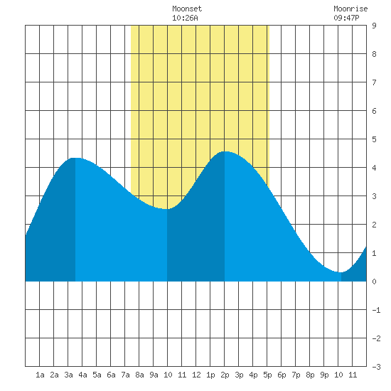 Reynolds tide chart for Wednesday, January 11, 2023