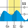 Reynolds tide chart for Wednesday, January 11, 2023