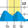Reynolds tide chart for Thursday, January 12, 2023