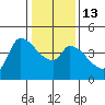 Reynolds tide chart for Friday, January 13, 2023