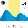Reynolds tide chart for Saturday, January 14, 2023