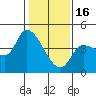 Reynolds tide chart for Monday, January 16, 2023