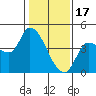 Reynolds tide chart for Tuesday, January 17, 2023