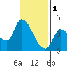 Reynolds tide chart for Sunday, January 1, 2023