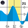 Reynolds tide chart for Saturday, January 21, 2023