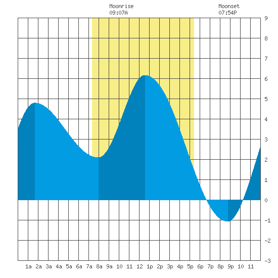 Reynolds tide chart for Monday, January 23, 2023