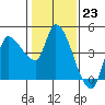 Reynolds tide chart for Monday, January 23, 2023
