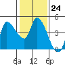 Reynolds tide chart for Tuesday, January 24, 2023