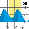 Reynolds tide chart for Wednesday, January 25, 2023