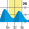 Reynolds tide chart for Thursday, January 26, 2023